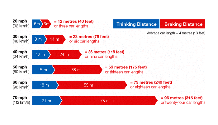 Stopping Distance Graphic Chart